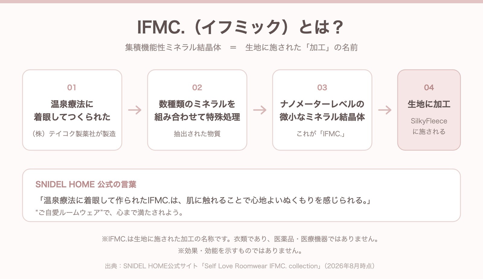 IFMC.イフミックとは 温泉療法に着眼した製造から生地への加工までの説明図
